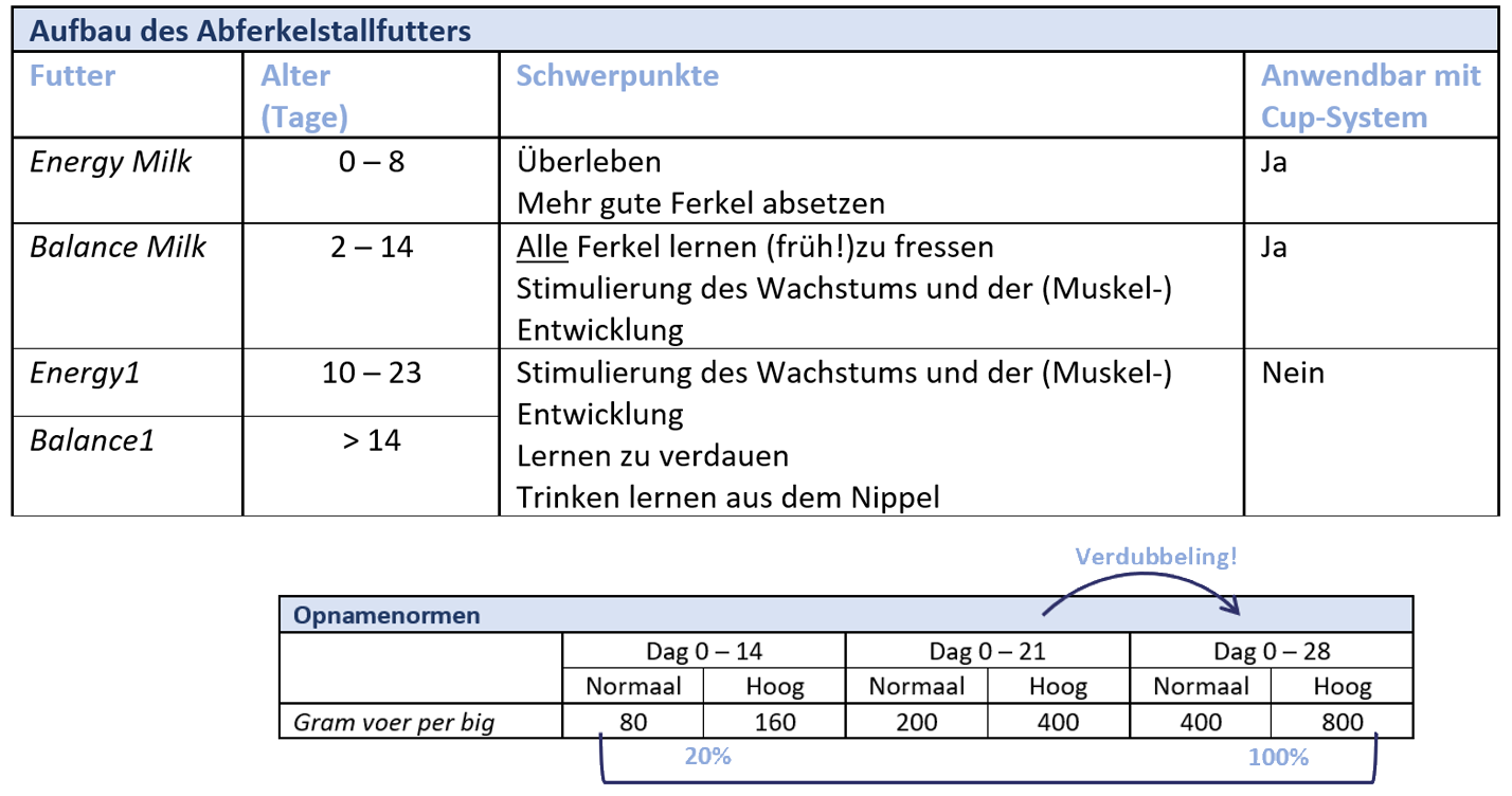 Abferkelstall Futter